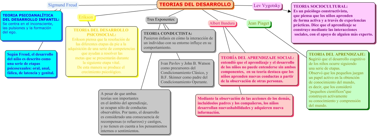 psicolog a evolutiva